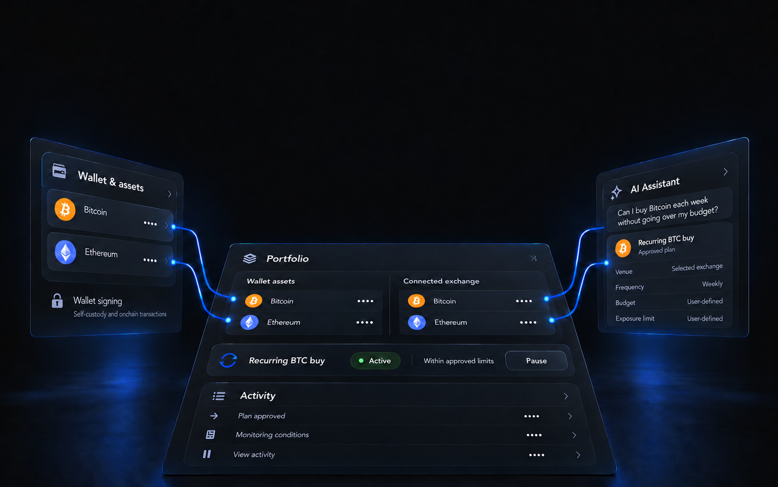 Cobo Wallet interface scene with Bitcoin and Ethereum wallet assets, connected exchange balances, and an active trading plan within approved limits.